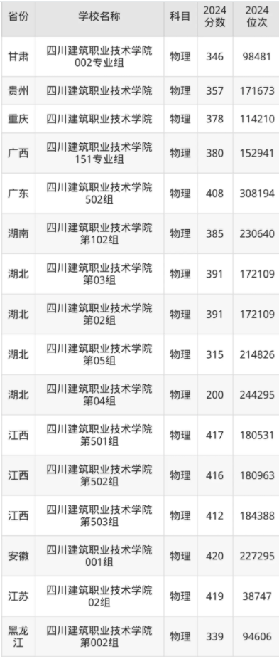 四川建筑职业技术学院录取分数线是多少