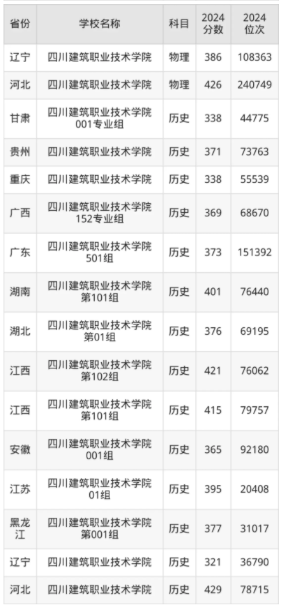 四川建筑职业技术学院录取分数线是多少