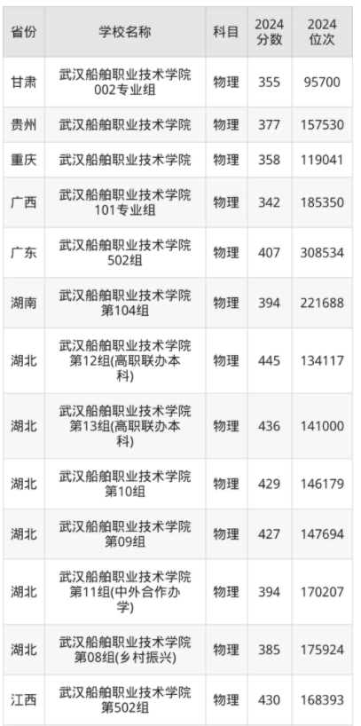 武汉船舶职业技术学院录取分数线是多少