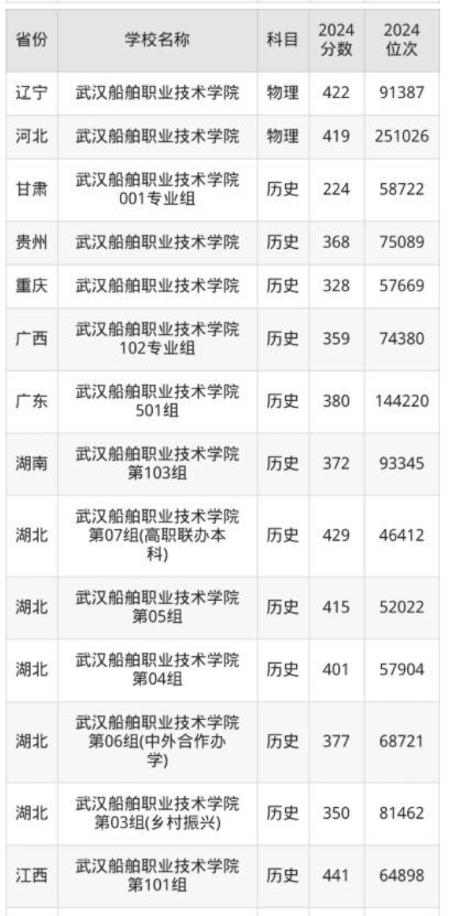 武汉船舶职业技术学院录取分数线是多少