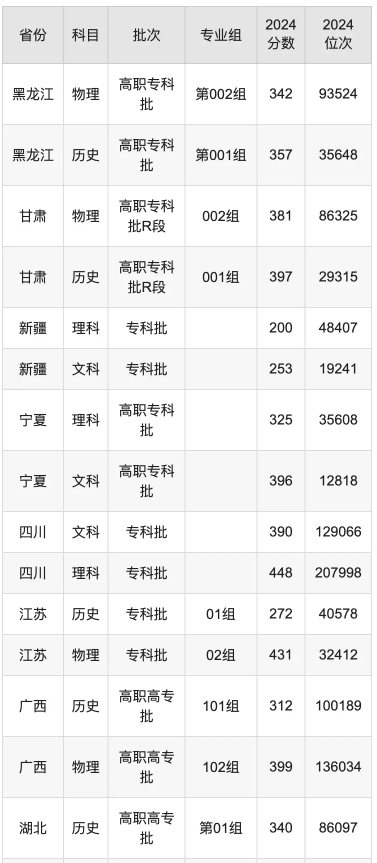 江西应用技术职业学院录取分数线是多少