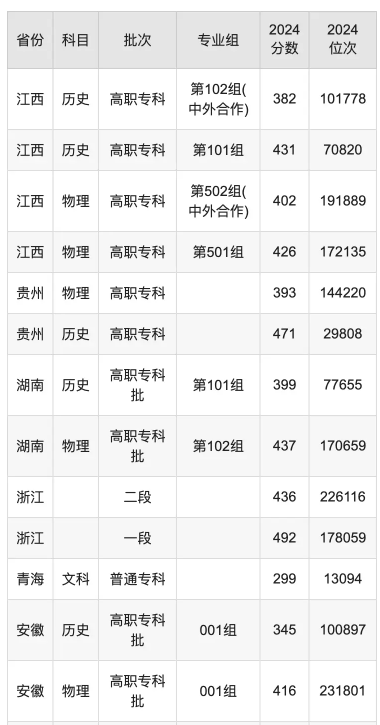 江西应用技术职业学院录取分数线是多少