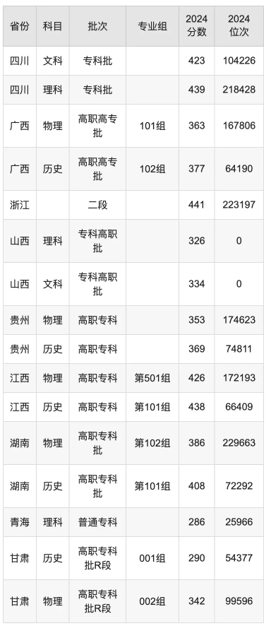 福建信息职业技术学院录取分数线是多少