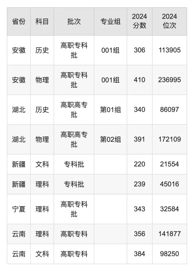 福建信息职业技术学院录取分数线是多少