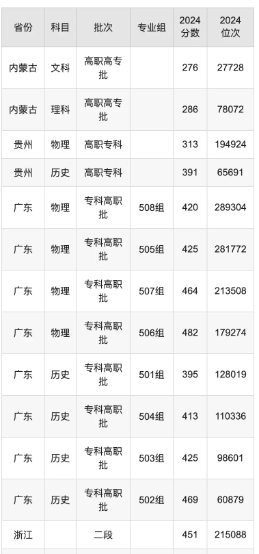 襄阳职业技术学院录取分数线是多少