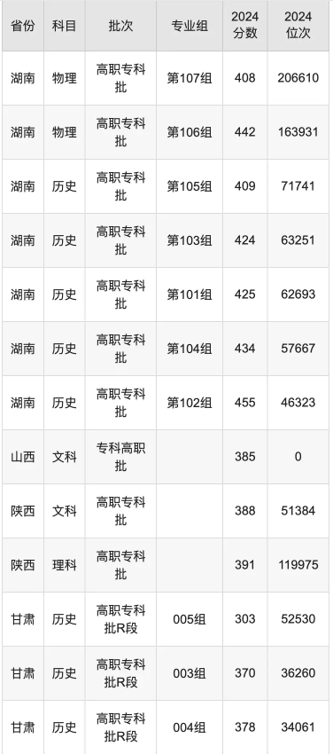 2襄阳职业技术学院录取分数线是多少