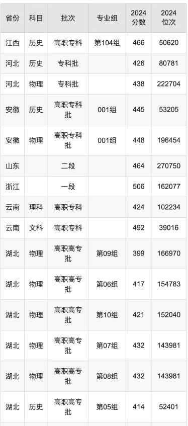 浙江经济职业技术学院录取分数线是多少 浙江经济职业技术学院录取分数线是多少