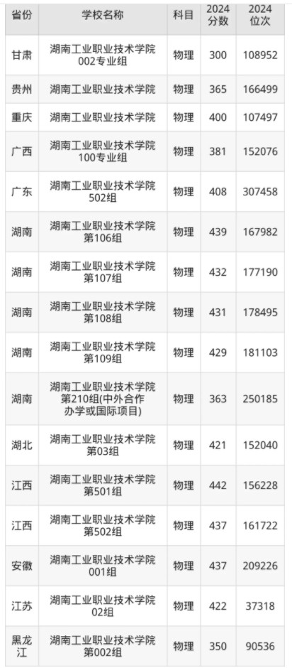 湖南工业职业技术学院录取分数线是多少