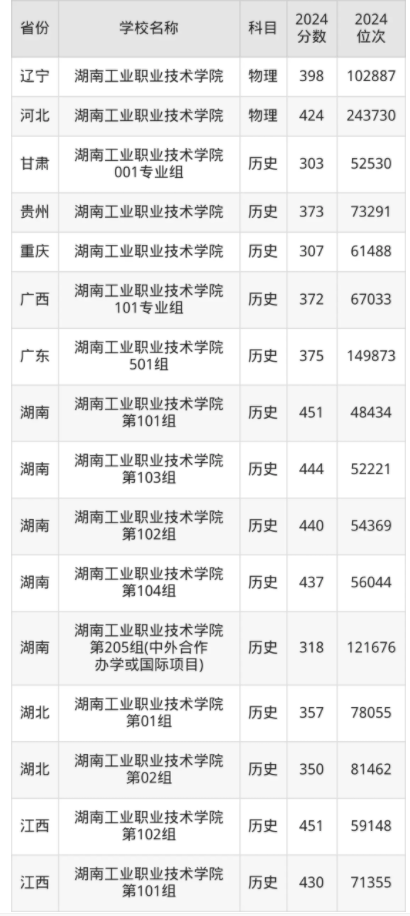 湖南工业职业技术学院录取分数线是多少