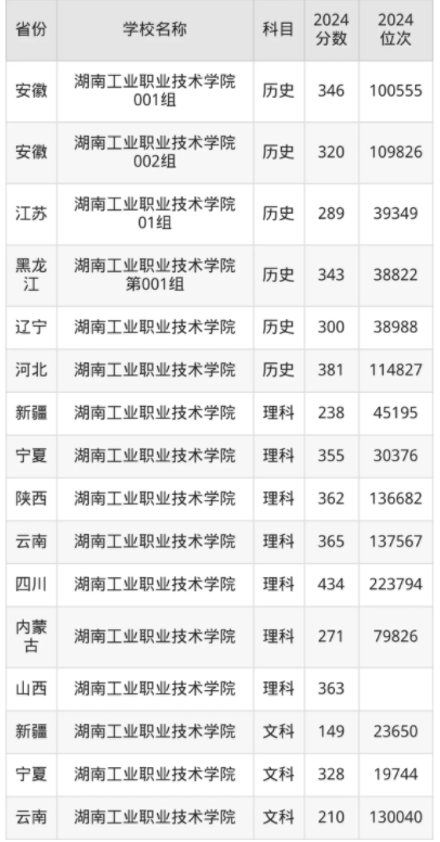 湖南工业职业技术学院录取分数线是多少