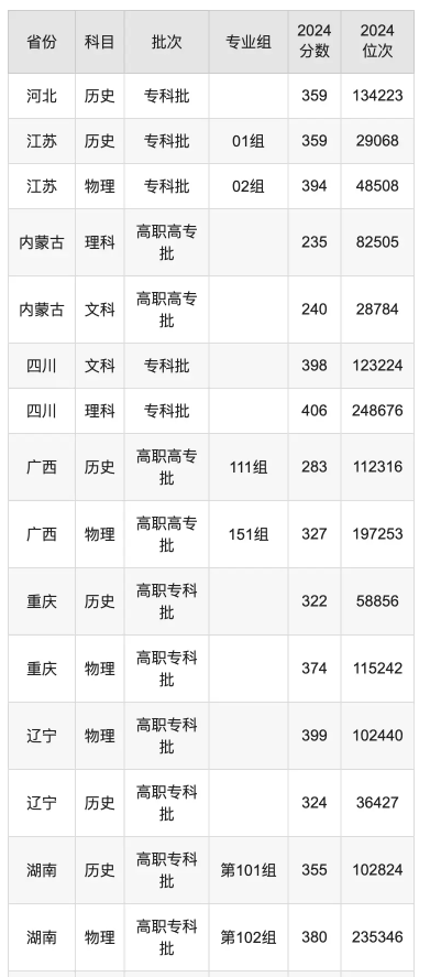 河北交通职业技术学院录取分数线是多少