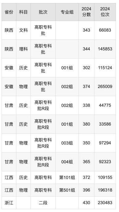 河北交通职业技术学院录取分数线是多少