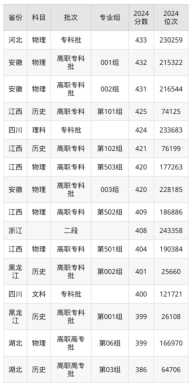青岛职业技术学院录取分数线是多少