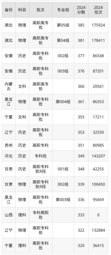 青岛职业技术学院录取分数线是多少