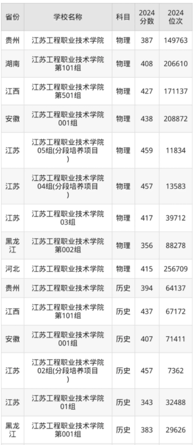 江苏工程职业技术学院录取分数线是多少