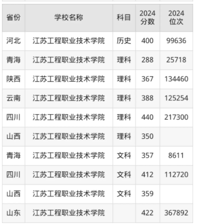 江苏工程职业技术学院录取分数线是多少