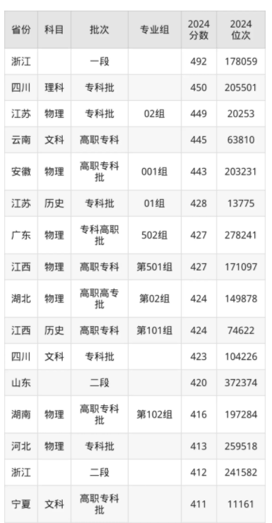 上海电子信息职业技术学院录取分数线是多少 上海电子信息职业技术学院录取分数线是多少