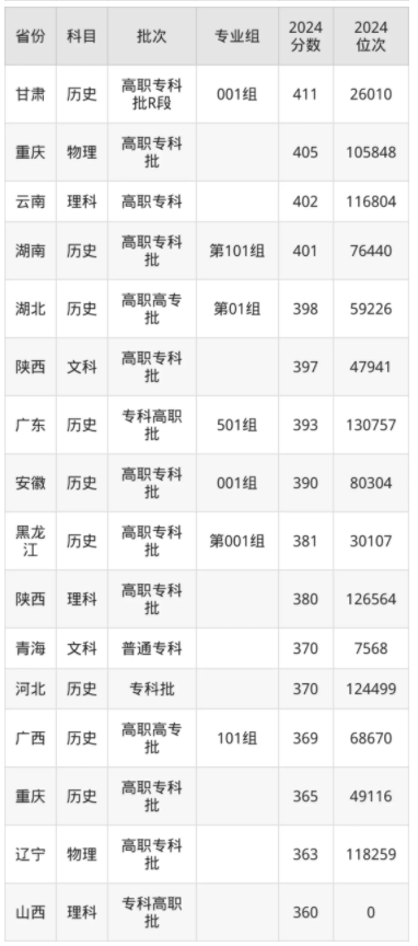上海电子信息职业技术学院录取分数线是多少 上海电子信息职业技术学院录取分数线是多少