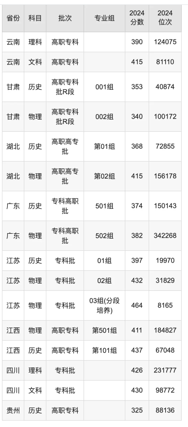 常州工程职业技术学院录取分数线是多少