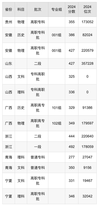 常州工程职业技术学院录取分数线是多少