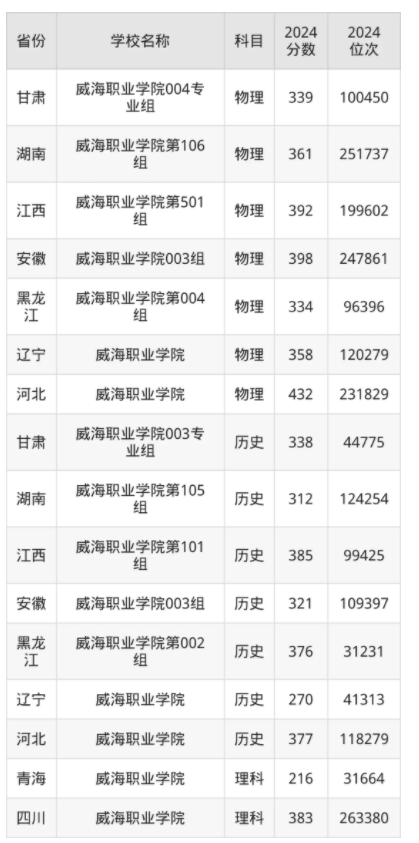 威海职业学院录取分数线是多少