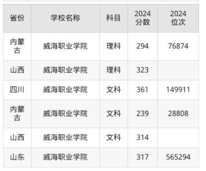 威海职业学院录取分数线是多少
