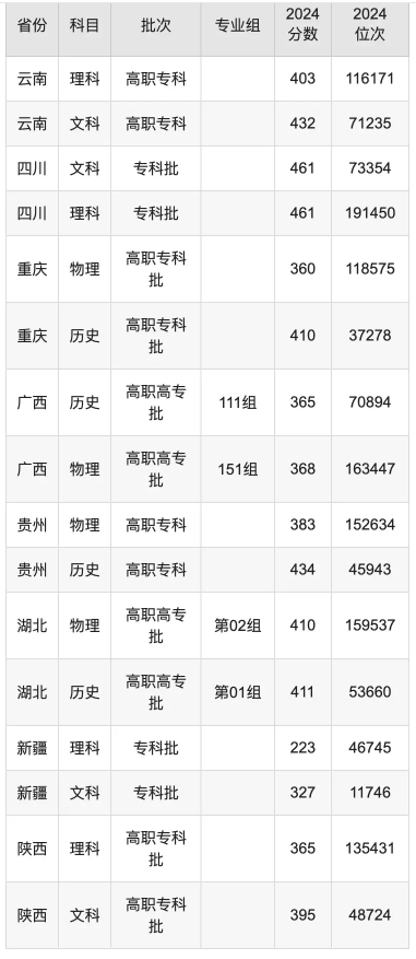 成都职业技术学院录取分数线是多少