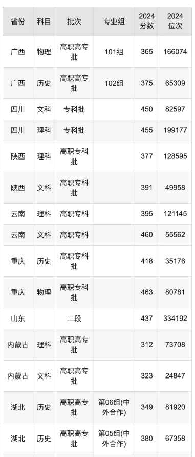 武汉软件工程职业学院录取分数线是多少