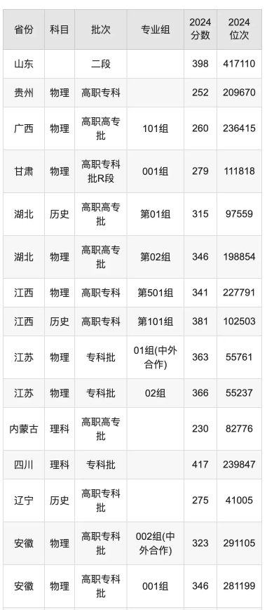 黑龙江建筑职业技术学院录取分数线是多少