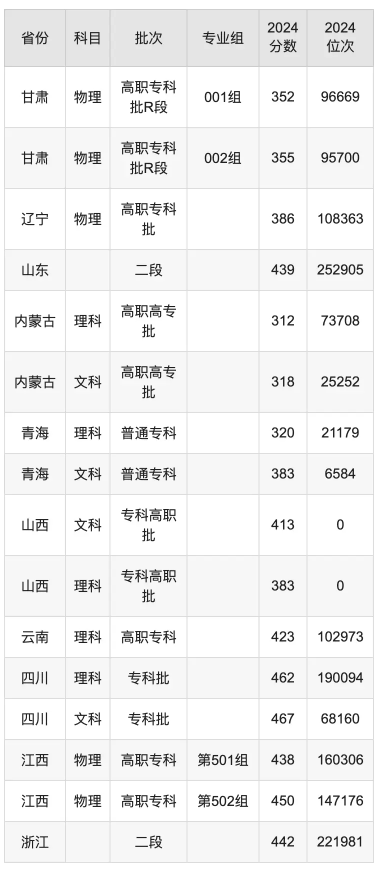 天津医学高等专科学校录取分数线是多少