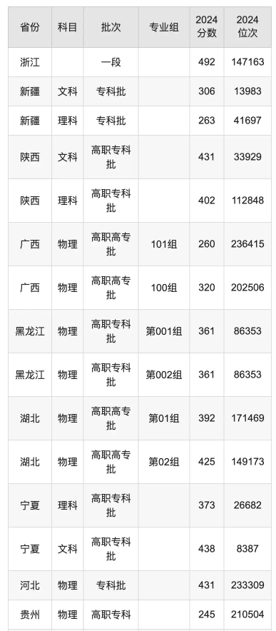 天津医学高等专科学校录取分数线是多少