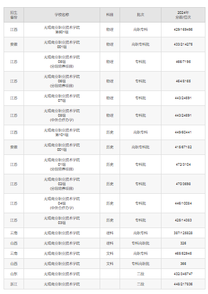 无锡商业职业技术学院录取分数线是多少