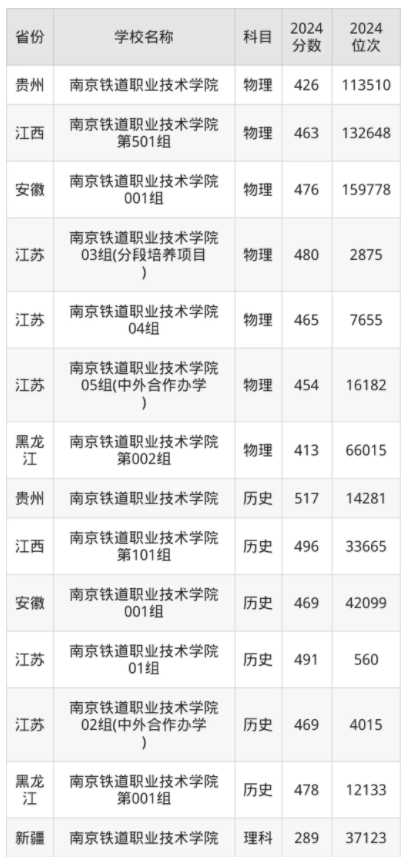 南京铁道职业技术学院录取分数线是多少