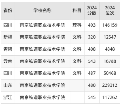 南京铁道职业技术学院录取分数线是多少