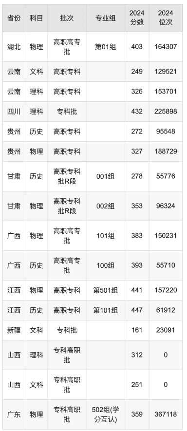 广东水利电力职业技术学院录取分数线是多少 广东水利电力职业技术学院录取分数线是多少