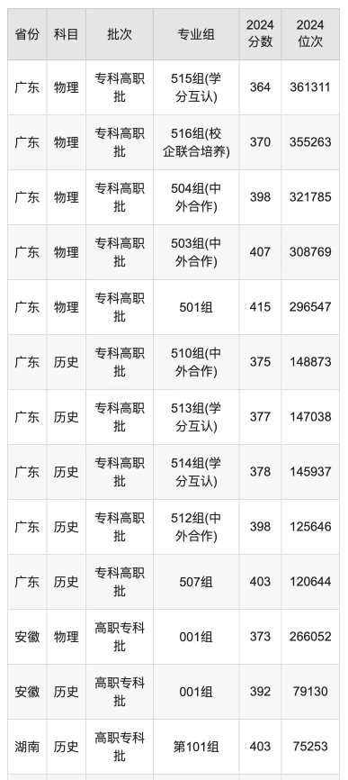广东水利电力职业技术学院录取分数线是多少 广东水利电力职业技术学院录取分数线是多少