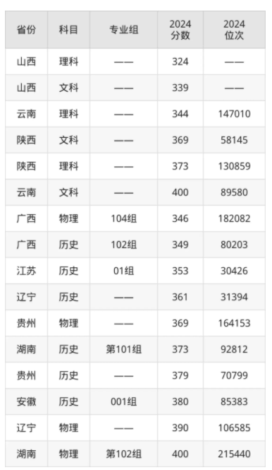 2024江苏航运职业技术学院录取分数线是多少