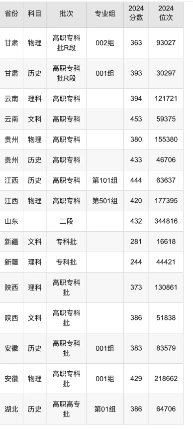 成都纺织高等专科学校录取分数线是多少