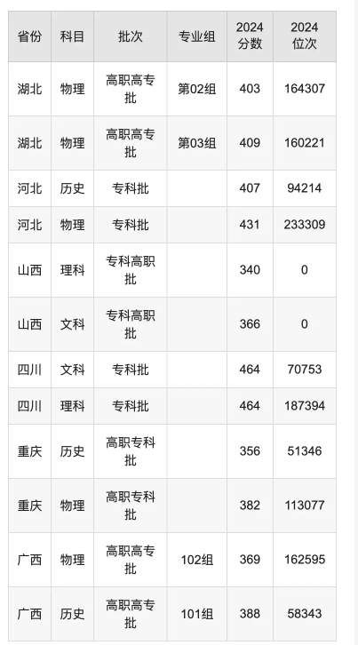 成都纺织高等专科学校录取分数线是多少