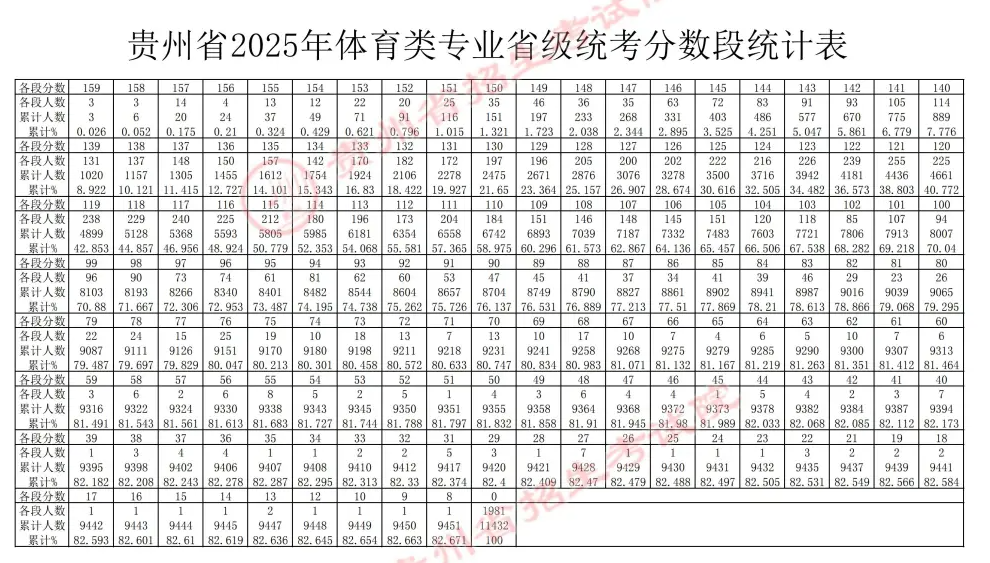 2025贵州体育类专业省统考一分一段表