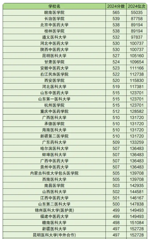 公办二本医科大学分数线是多少