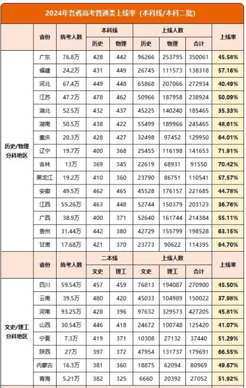 2025年上本科容不容易