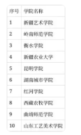 450分左右值得报考的公办院校2025