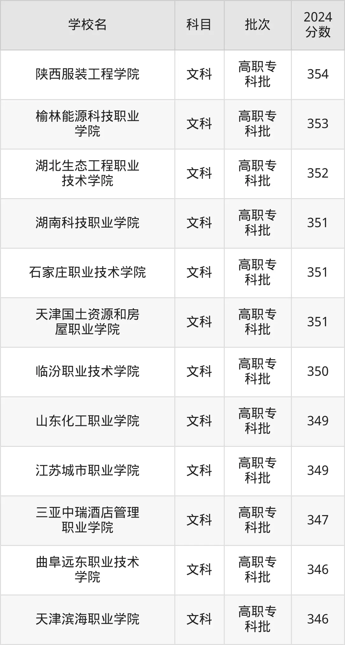 2025年350分左右能上什么好的公办大学