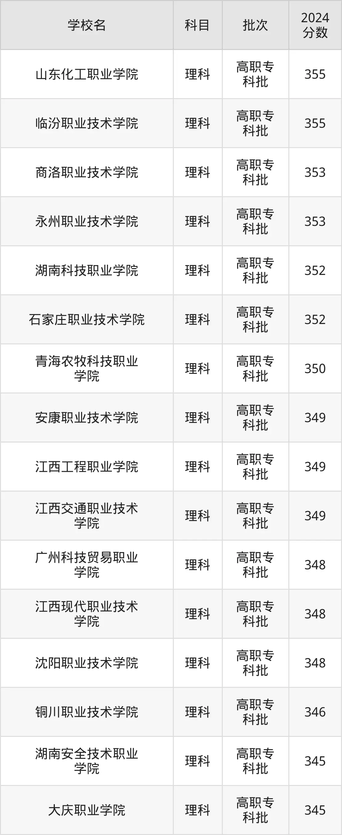 2025年350分左右能上什么好的公办大学