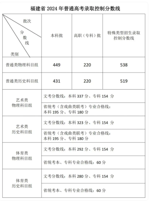 福建一本二本录取分数线是多少