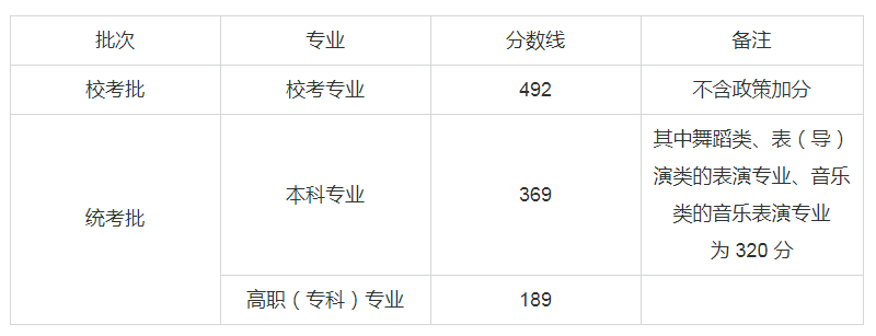 艺术类文化成绩控制分数线