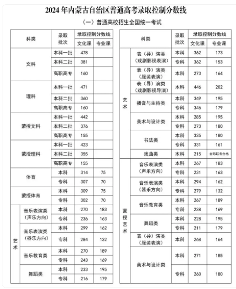 2024内蒙古高考分数线是多少