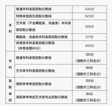 北京一本二本录取分数线是多少