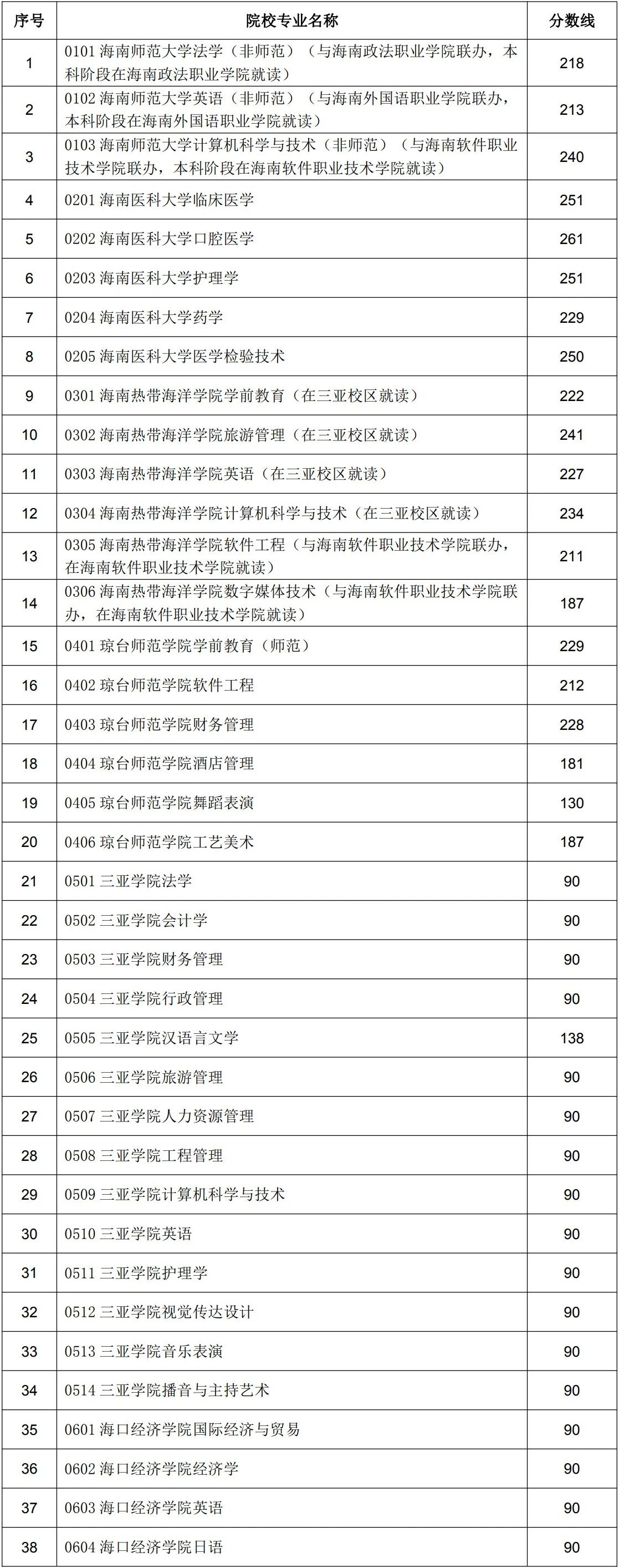 海南2025年专升本录取最低控制分数线